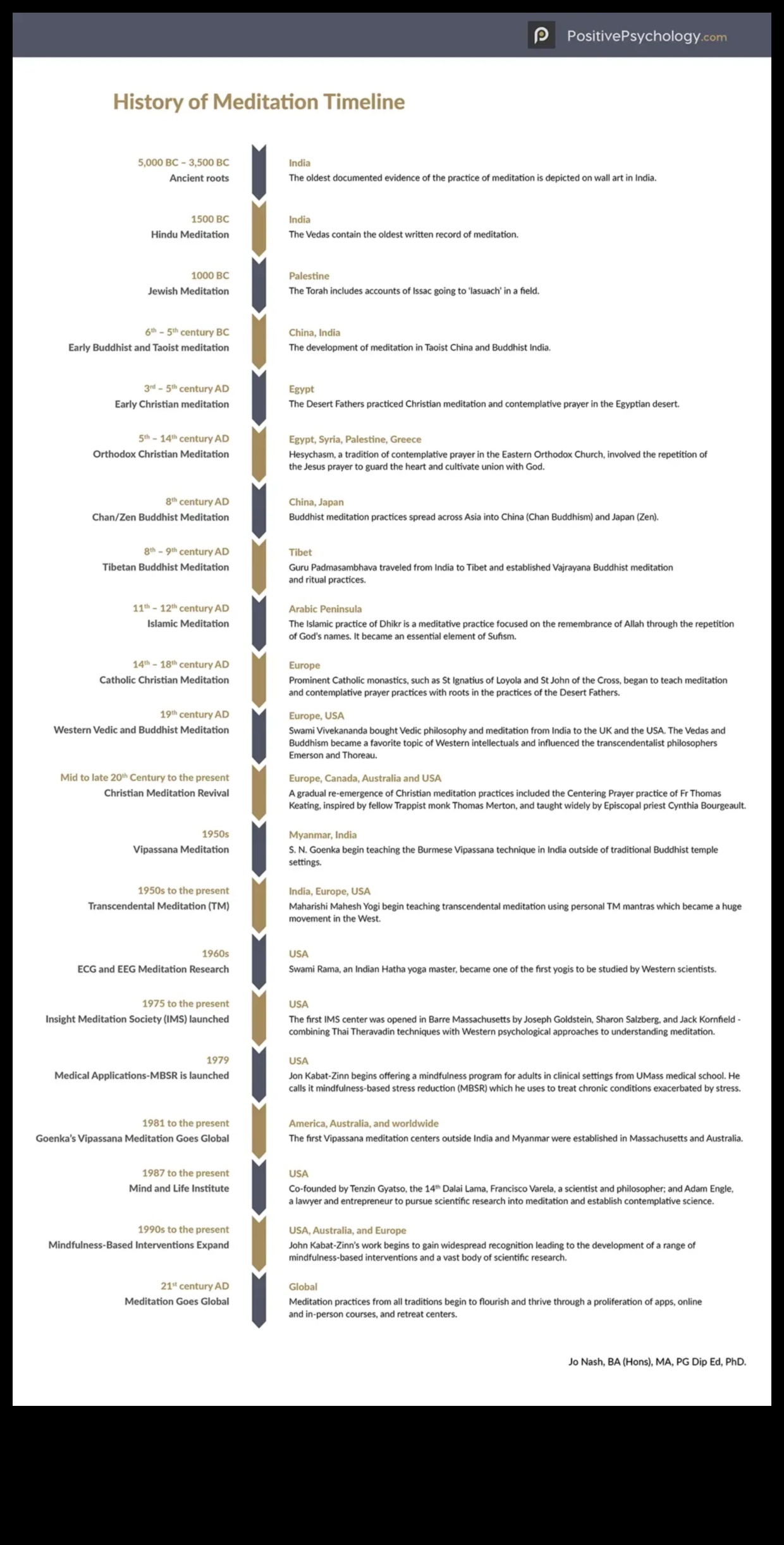 Το αδιάσπαστο νήμα Μια ολοκληρωμένη πρακτική διαλογισμού από τον αρχαίο κόσμο μέχρι σήμερα 3 The Unbroken Thread: A Comprehensive Meditation Practices