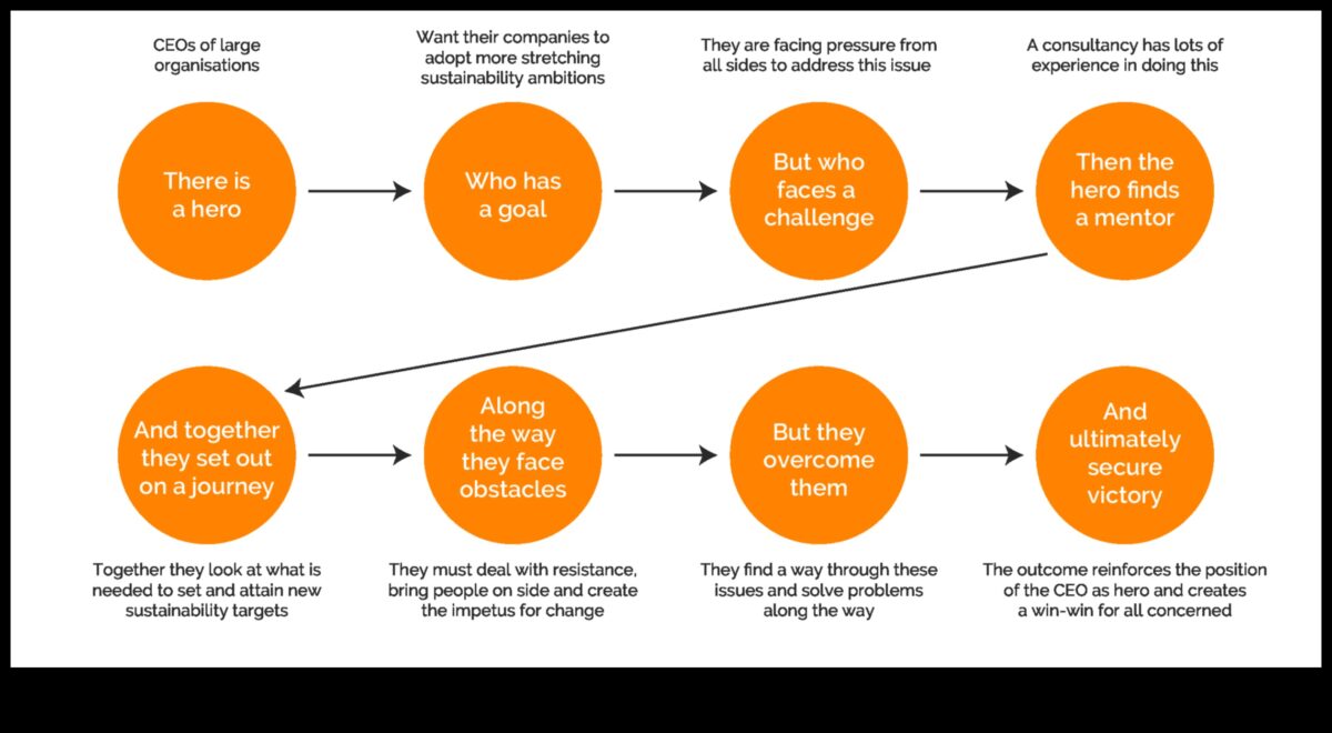 Strategic Storylines: Engaging Narratives in Social Media Management