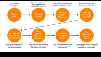 Strategic Storylines: Engaging Narratives in Social Media Management