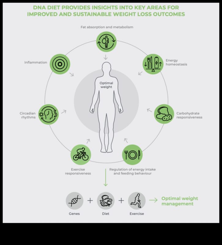 The DNA Diet Plan: Personalized Nutrition with Nutrigenomics